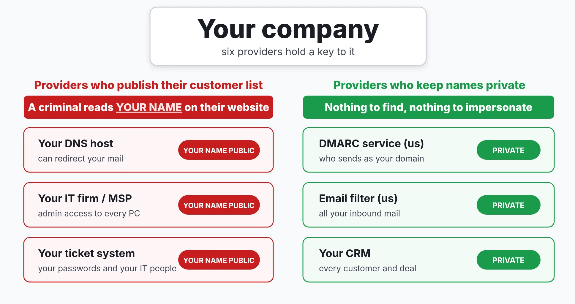 Your company and six of your providers: three publish their customer list, so a criminal reads your name on their website; three keep names private